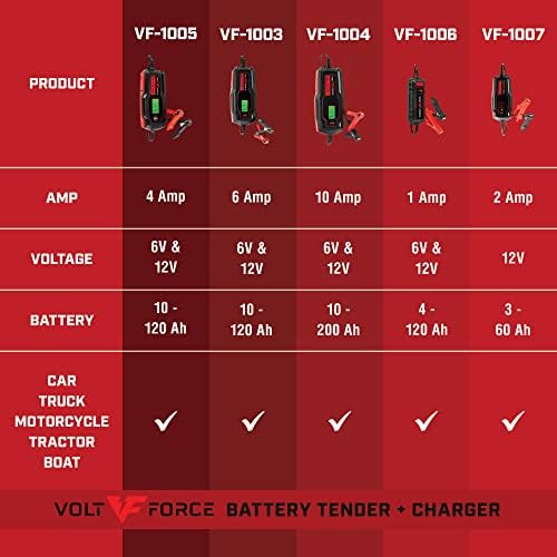 VoltForce 4A Akü Şarj Cihazı ve Bakımı: Otomobiller, Motosikletler, ATV'ler ve Daha Fazlası için Tam Otomatik 6V ve 12V Otomotiv