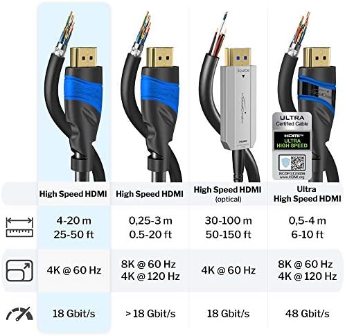 KabelDirekt-35ft HDMI kablosu-4K HDMI kablosu (Çarpıcı bir Ultra HD deneyimi için HDMI – HDMI kablosu – 4K@60Hz, Ethernet ile